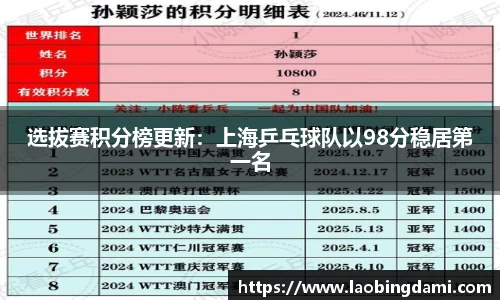 选拔赛积分榜更新：上海乒乓球队以98分稳居第一名