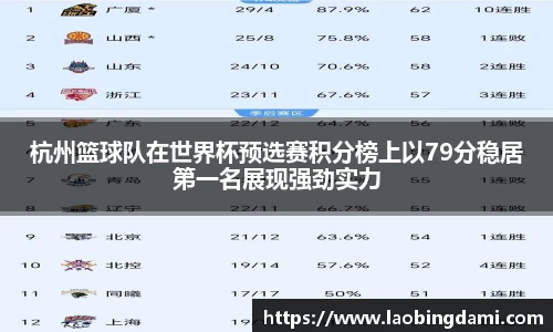 杭州篮球队在世界杯预选赛积分榜上以79分稳居第一名展现强劲实力
